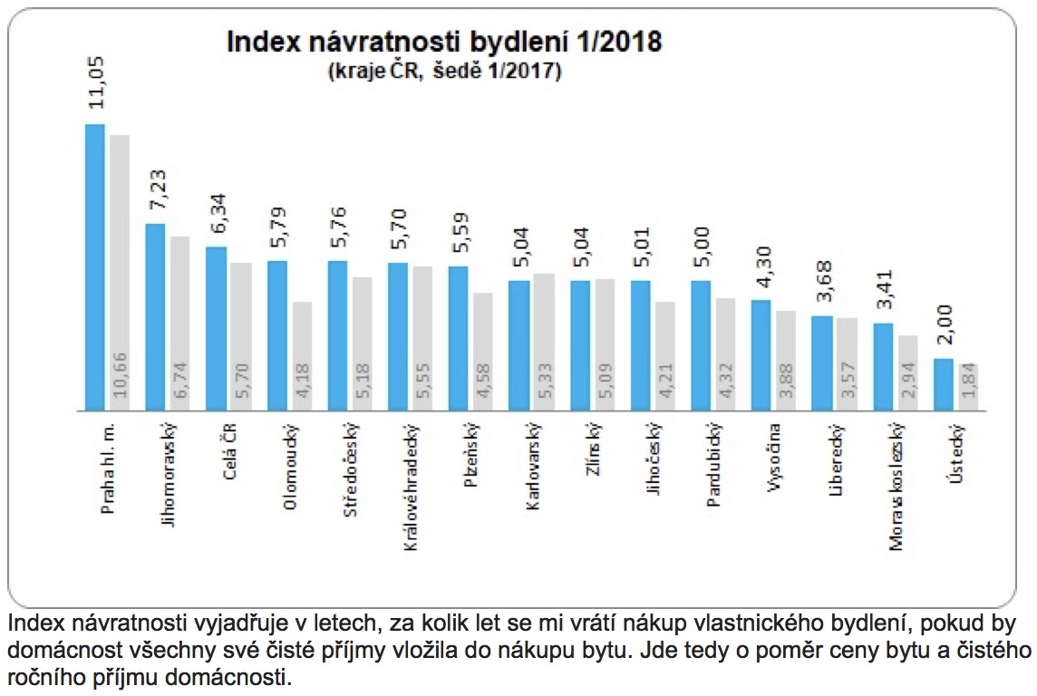 Index návratnosti bydlení